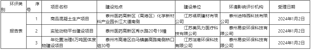 關(guān)于2024年1月2日建設(shè)項目環(huán)境影響評價文件受理情況的公示