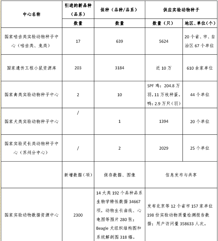 國(guó)家實(shí)驗(yàn)動(dòng)物種子中心2015年引種、保種和供種情況統(tǒng)計(jì)