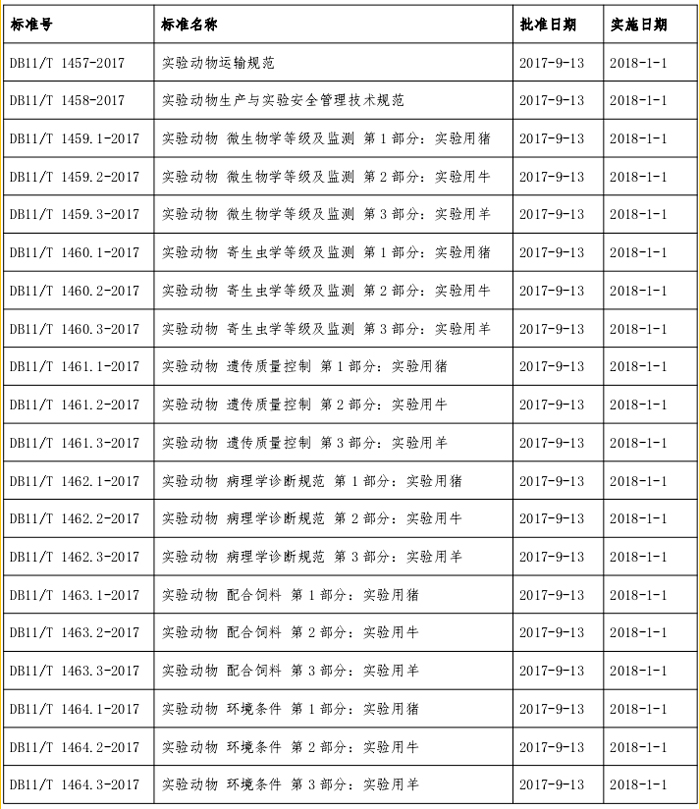 北京市質(zhì)監(jiān)局批準(zhǔn)發(fā)布20項實(shí)驗(yàn)動物地方標(biāo)準(zhǔn)
