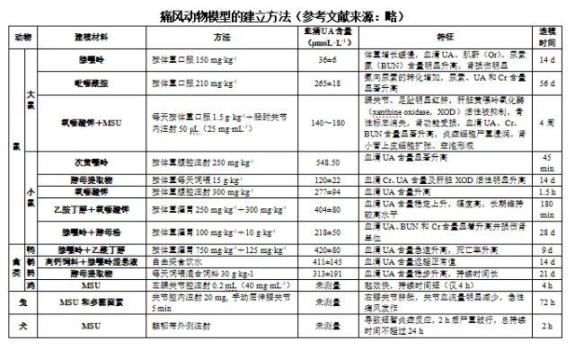 痛風(fēng)動(dòng)物模型建立方法簡(jiǎn)介