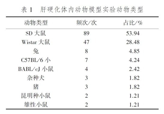 肝硬化動(dòng)物模型建立方法簡介
