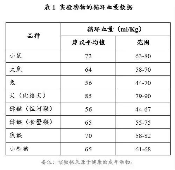 動(dòng)物的采血量多少才不會(huì)影響實(shí)驗(yàn)-江蘇網(wǎng)站制作